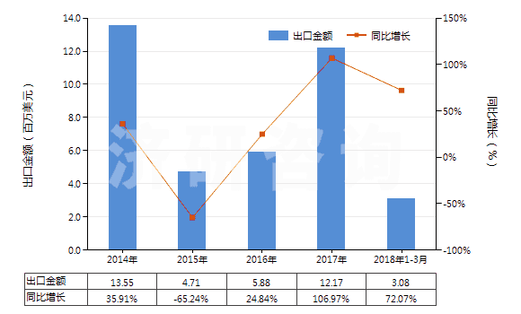 2014-2018年3月中國(guó)乙烯-丙烯共聚物(乙丙橡膠)(初級(jí)形狀,乙烯單體單元的含量大于丙烯單體單元)(HS39019010)出口總額及增速統(tǒng)計(jì)